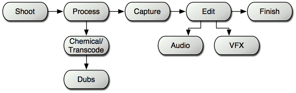 The Filmmaking Process Today